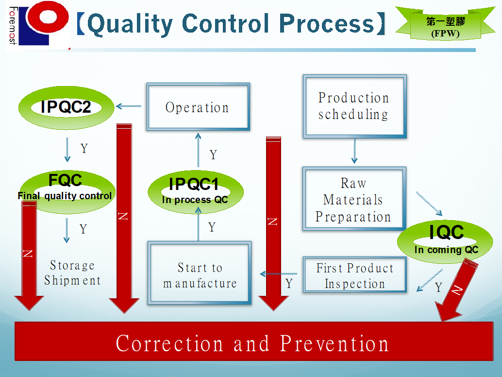 Factory QC Standards