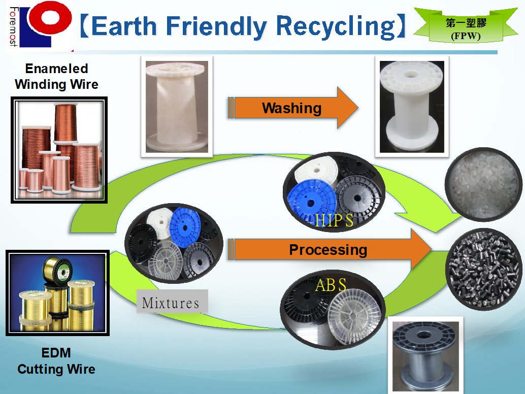 Recycle&Reuse System